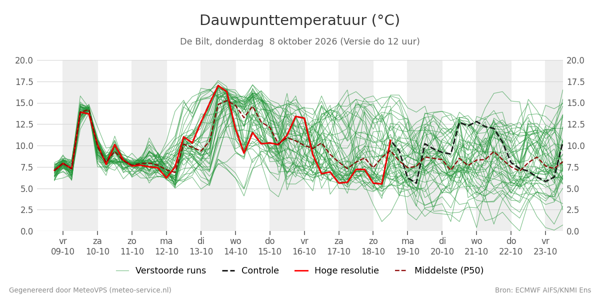 Dauwpunt De Bilt