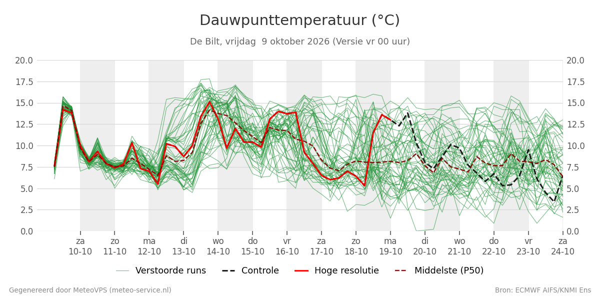 Dauwpunt De Bilt