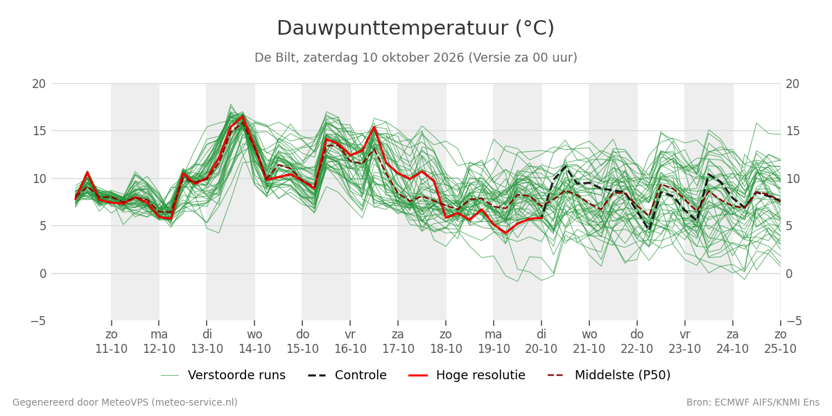 Dauwpunt De Bilt