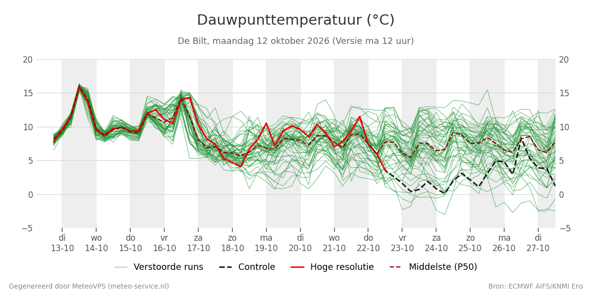 Dauwpunt De Bilt