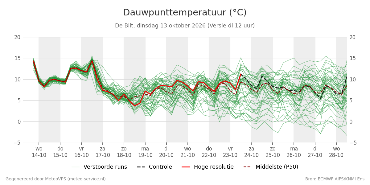 Dauwpunt De Bilt