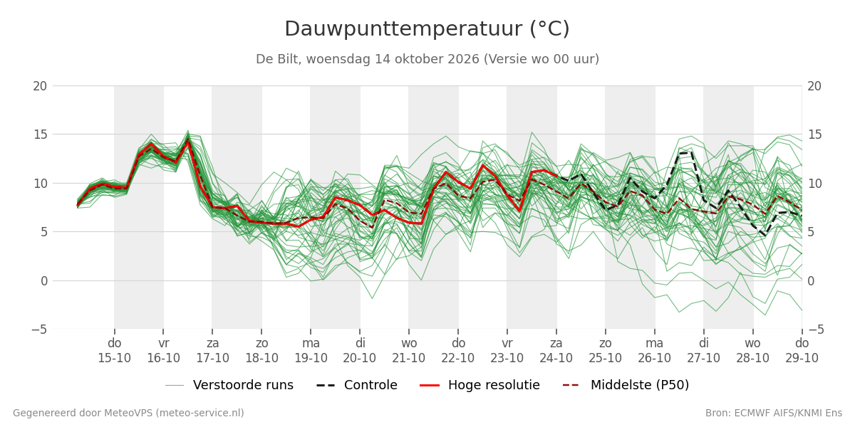 Dauwpunt De Bilt