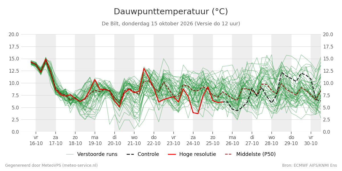Dauwpunt De Bilt