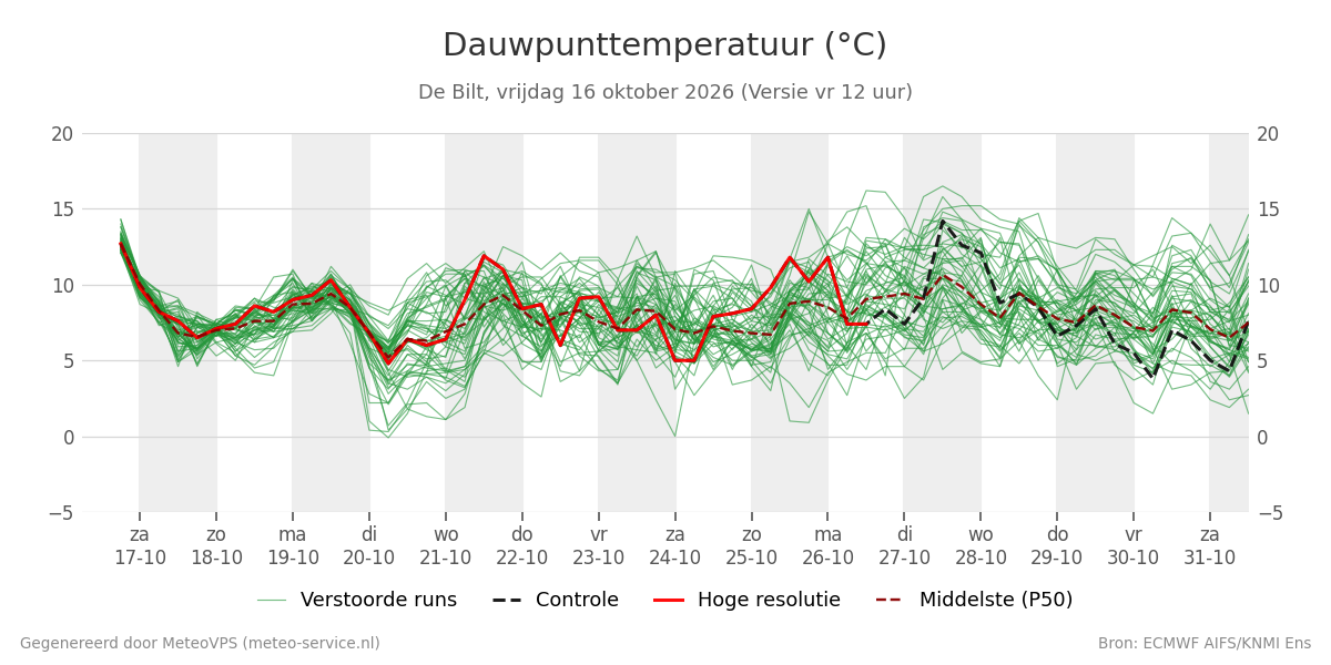 Dauwpunt De Bilt