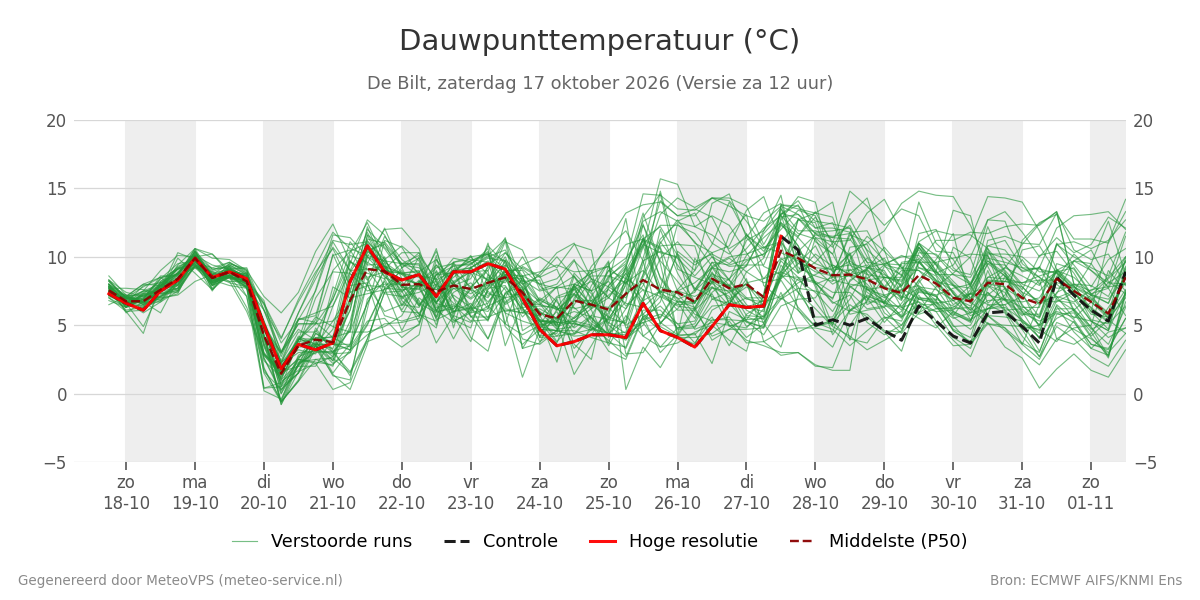 Dauwpunt De Bilt