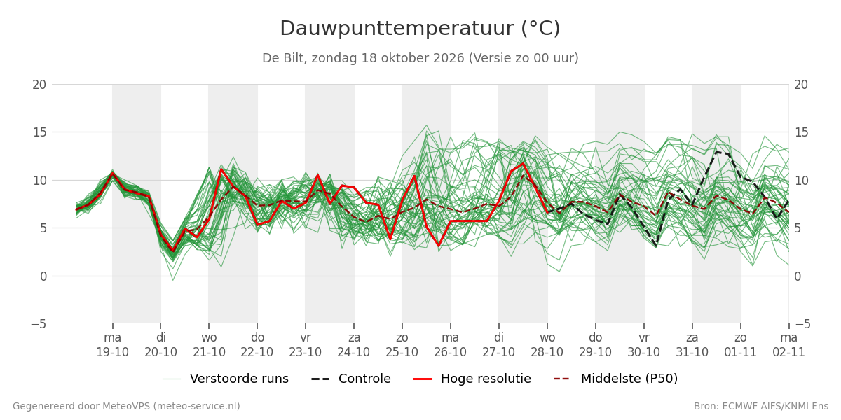Dauwpunt De Bilt