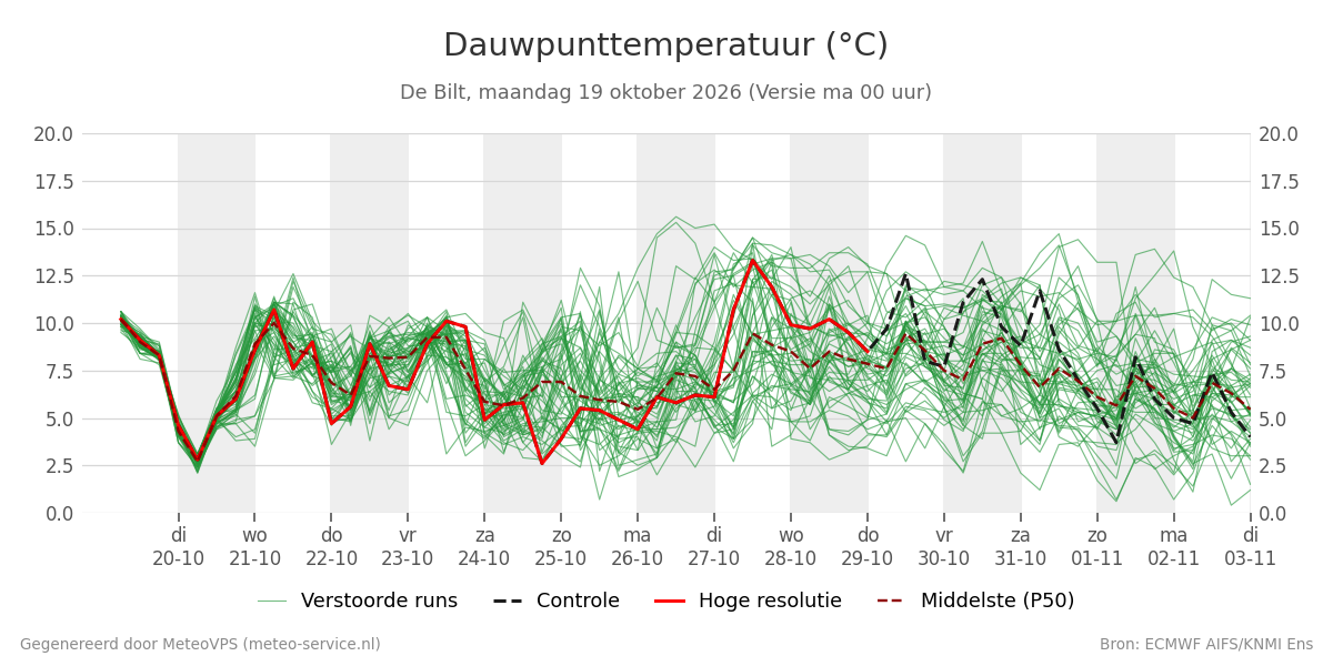 Dauwpunt De Bilt