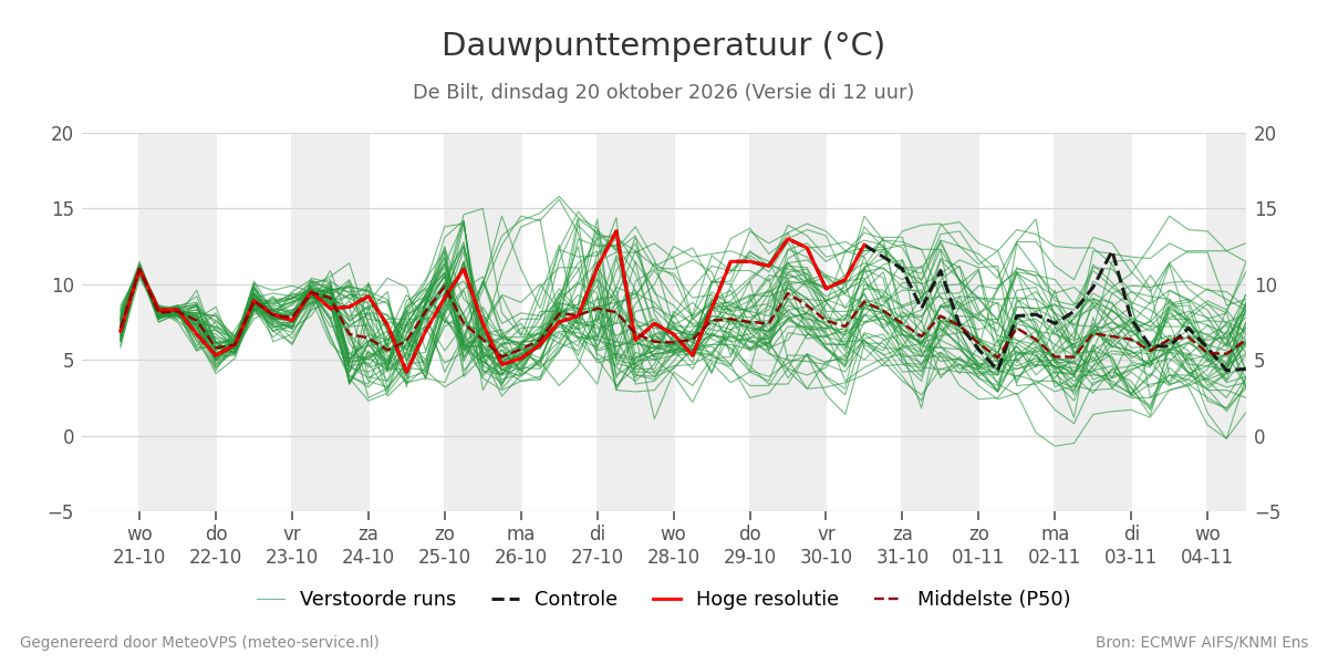 Dauwpunt De Bilt