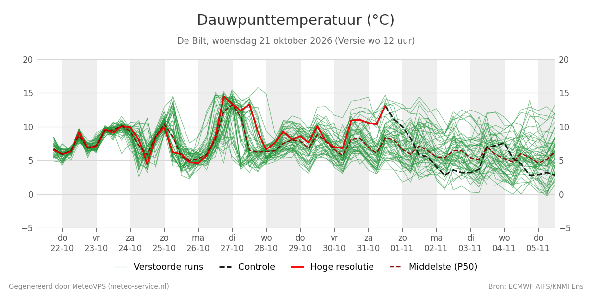 Dauwpunt De Bilt