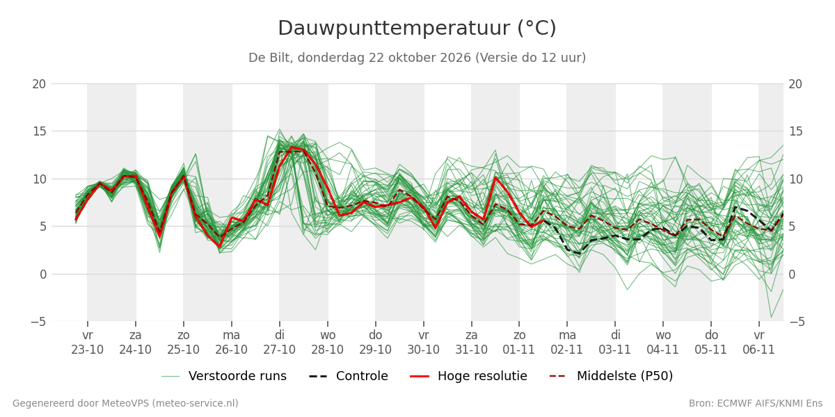 Dauwpunt De Bilt