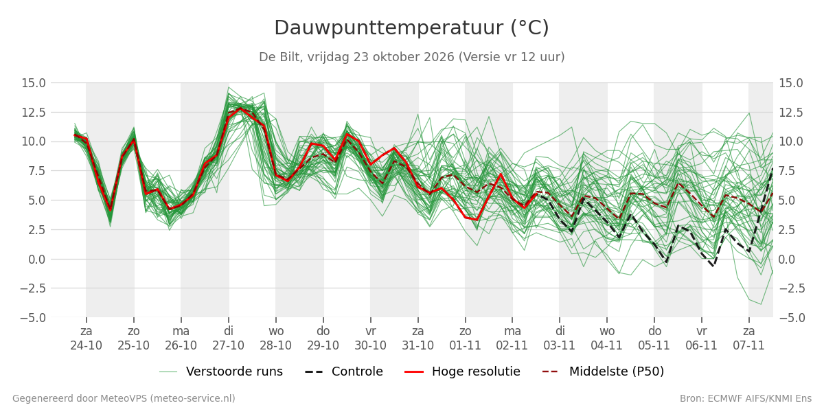Dauwpunt De Bilt