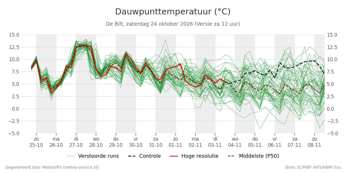 Dauwpunt De Bilt