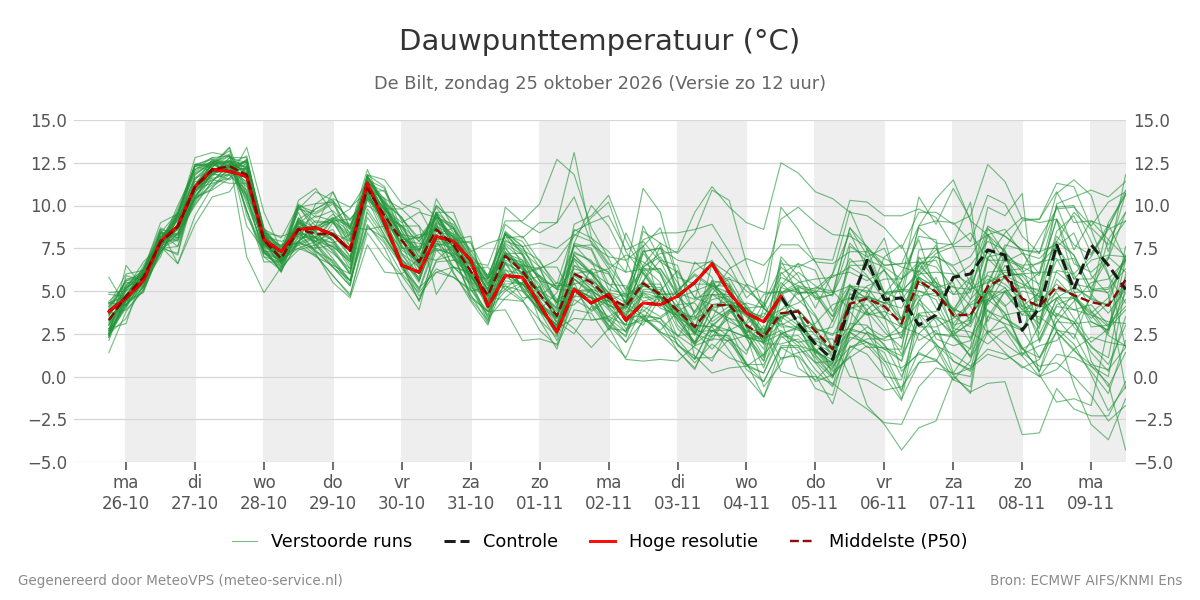 Dauwpunt De Bilt