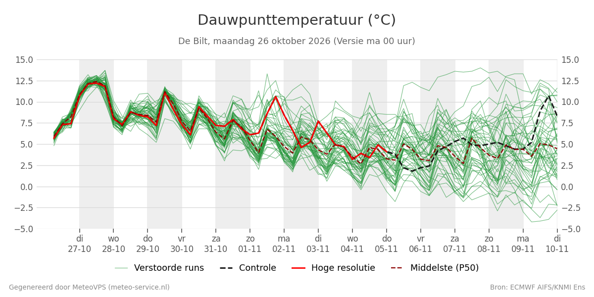 Dauwpunt De Bilt