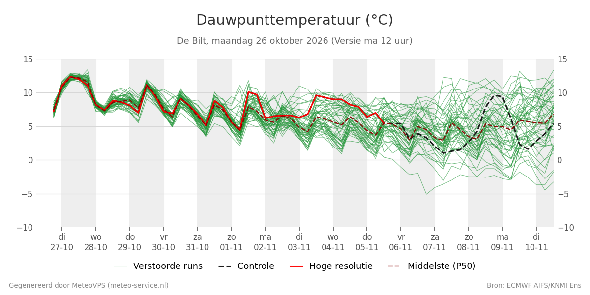 Dauwpunt De Bilt