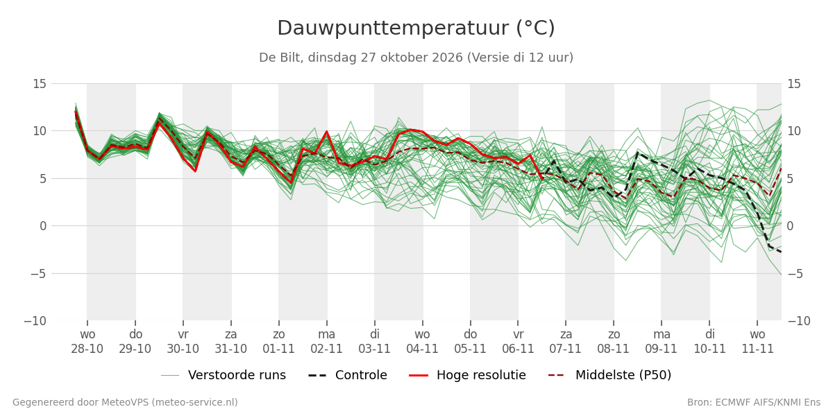 Dauwpunt De Bilt