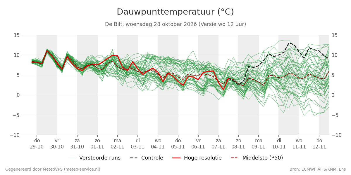 Dauwpunt De Bilt