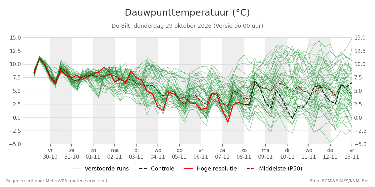 Dauwpunt De Bilt