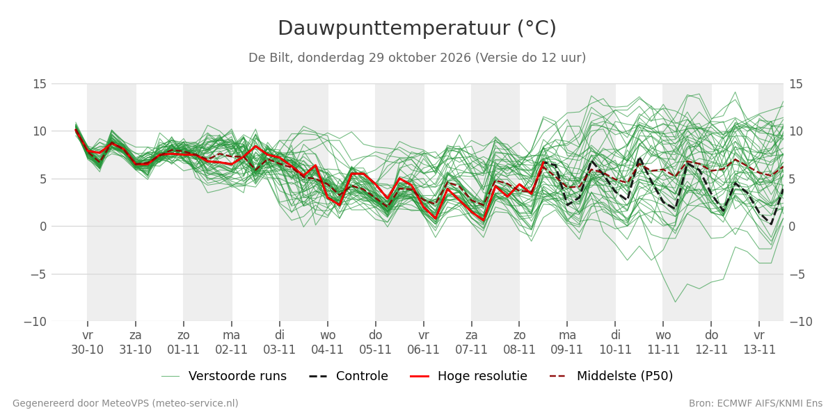 Dauwpunt De Bilt