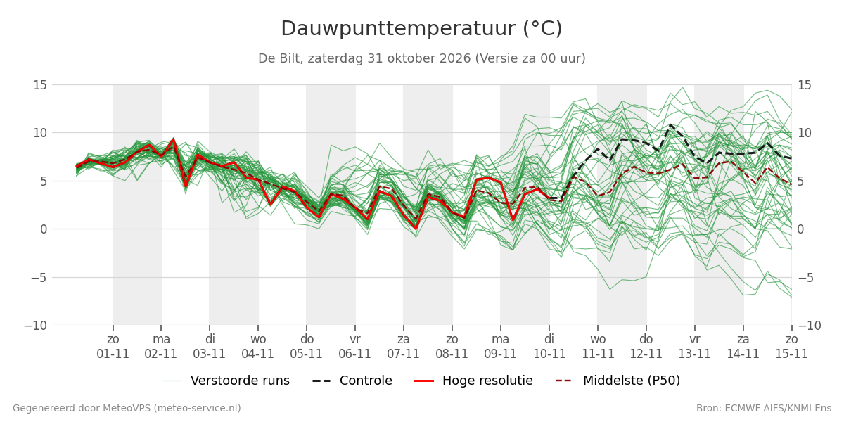 Dauwpunt De Bilt