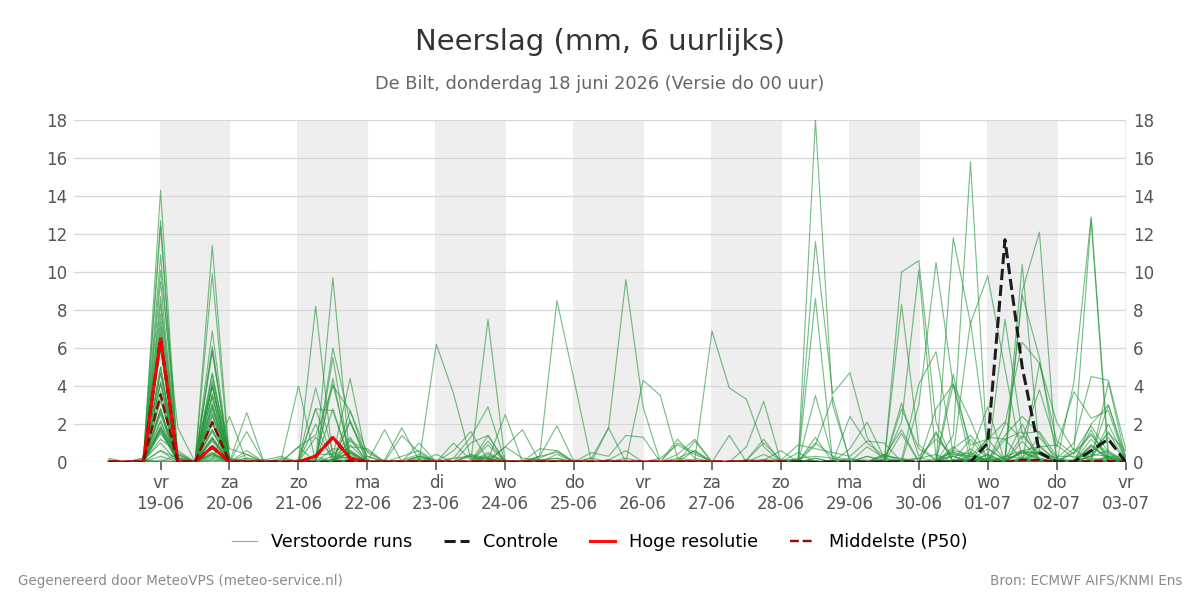 Neerslag De Bilt