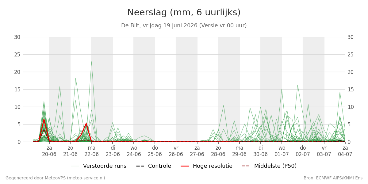 Neerslag De Bilt