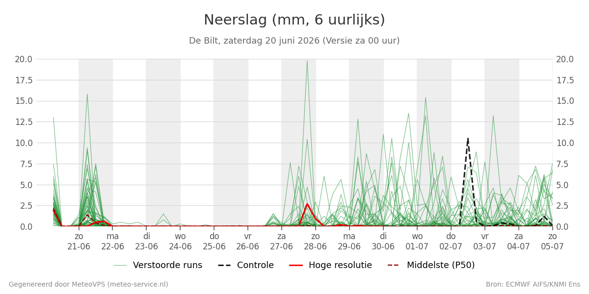 Neerslag De Bilt