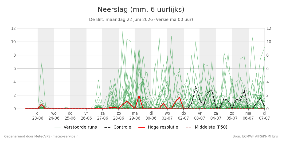 Neerslag De Bilt
