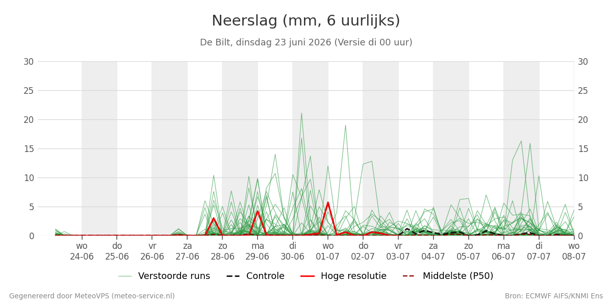 Neerslag De Bilt