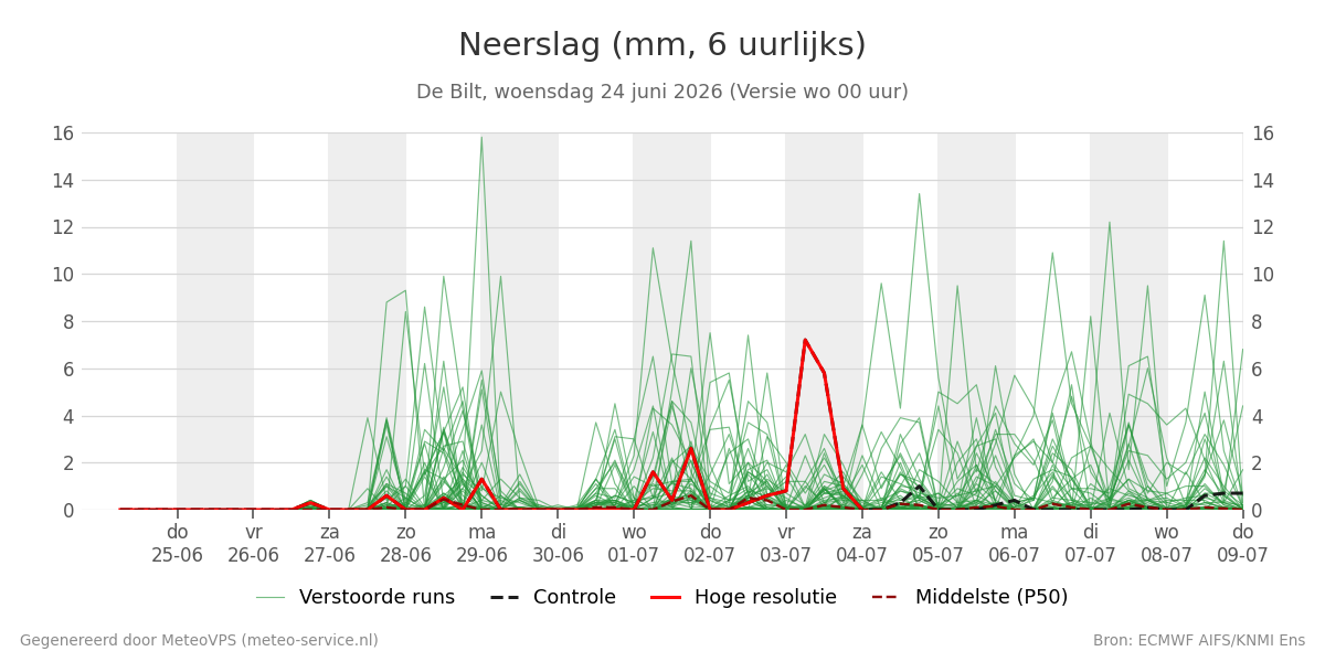 Neerslag De Bilt