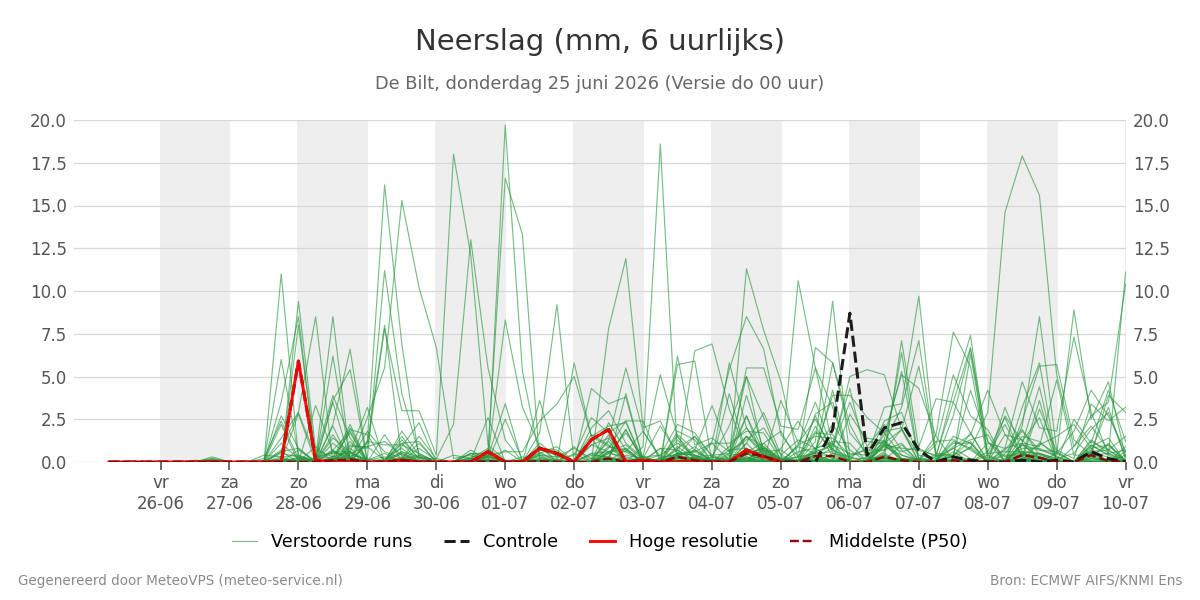 Neerslag De Bilt