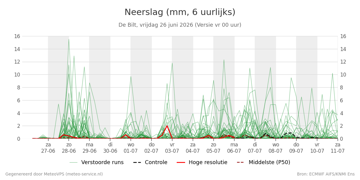 Neerslag De Bilt