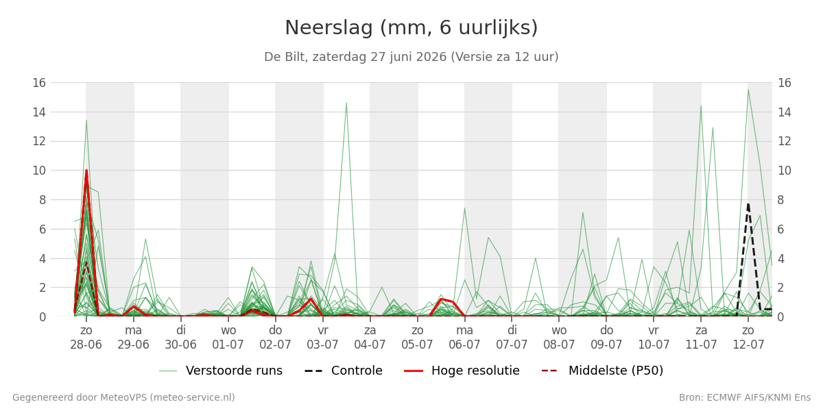 Neerslag De Bilt