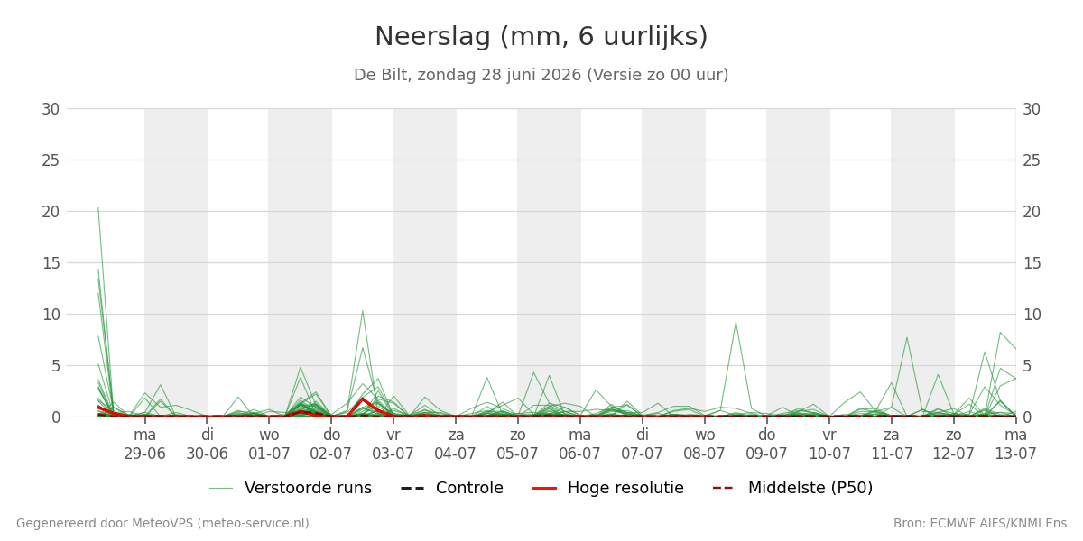 Neerslag De Bilt