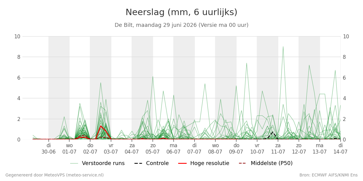 Neerslag De Bilt