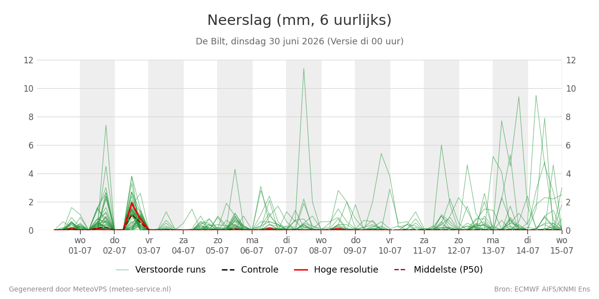 Neerslag De Bilt