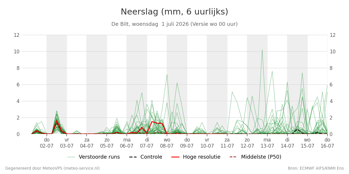 Neerslag De Bilt