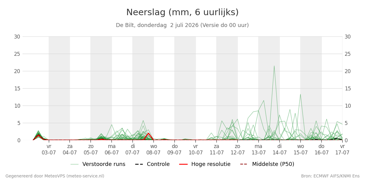 Neerslag De Bilt
