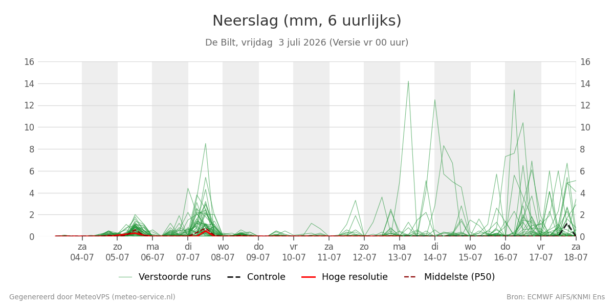 Neerslag De Bilt