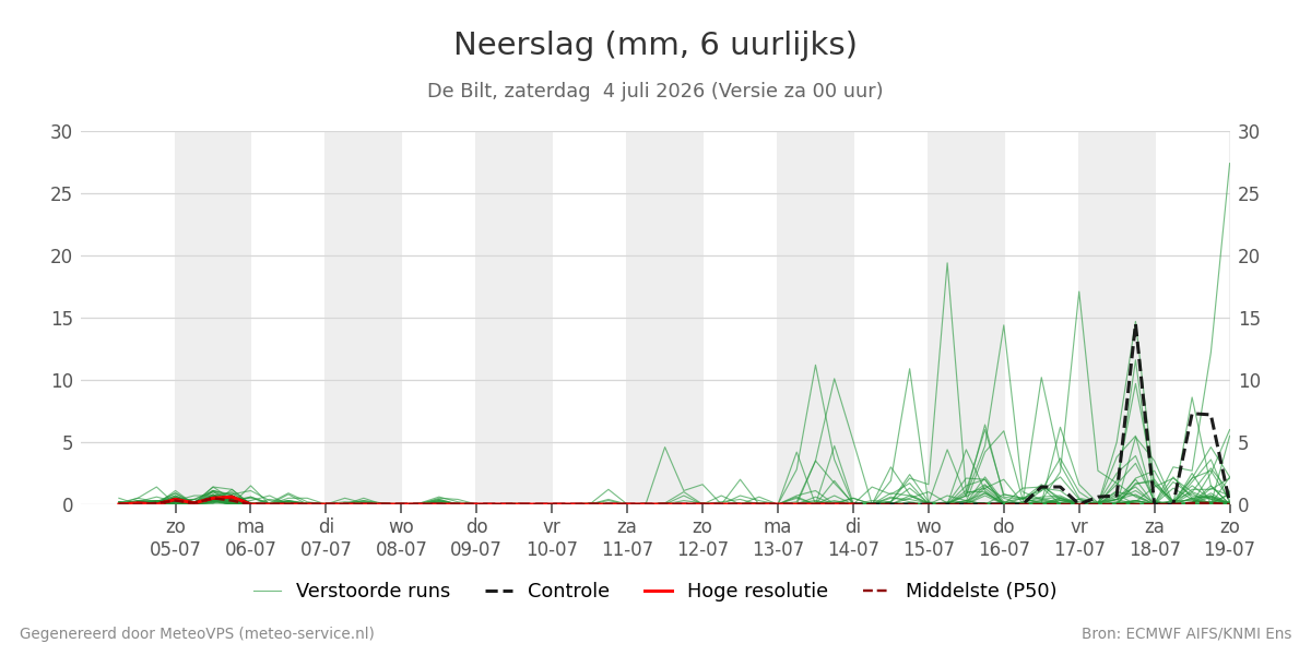 Neerslag De Bilt