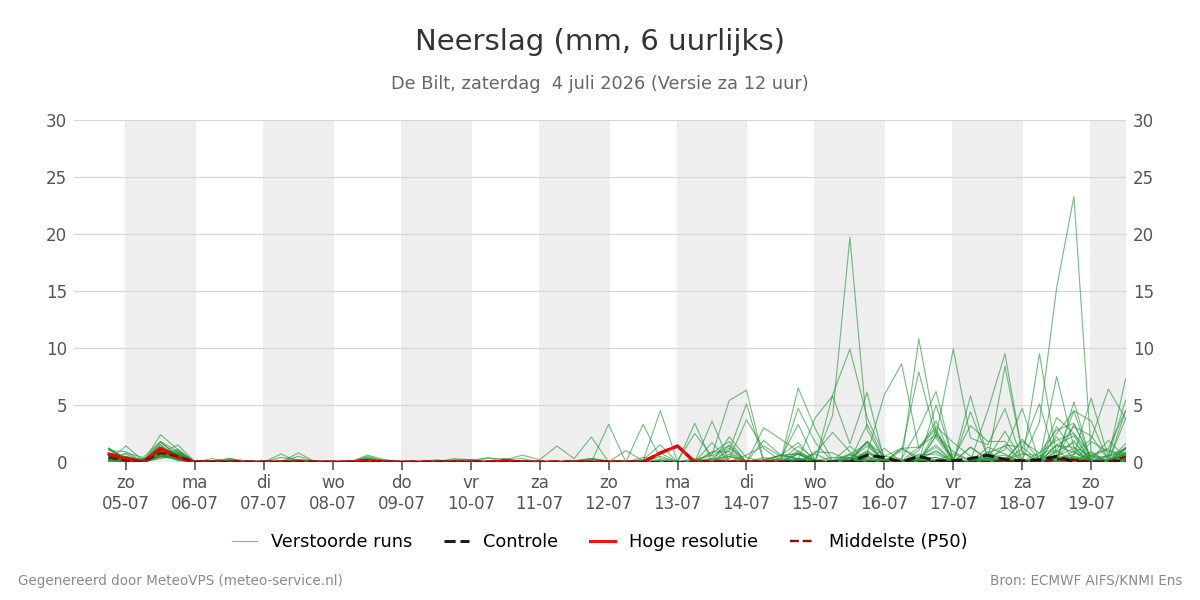 Neerslag De Bilt