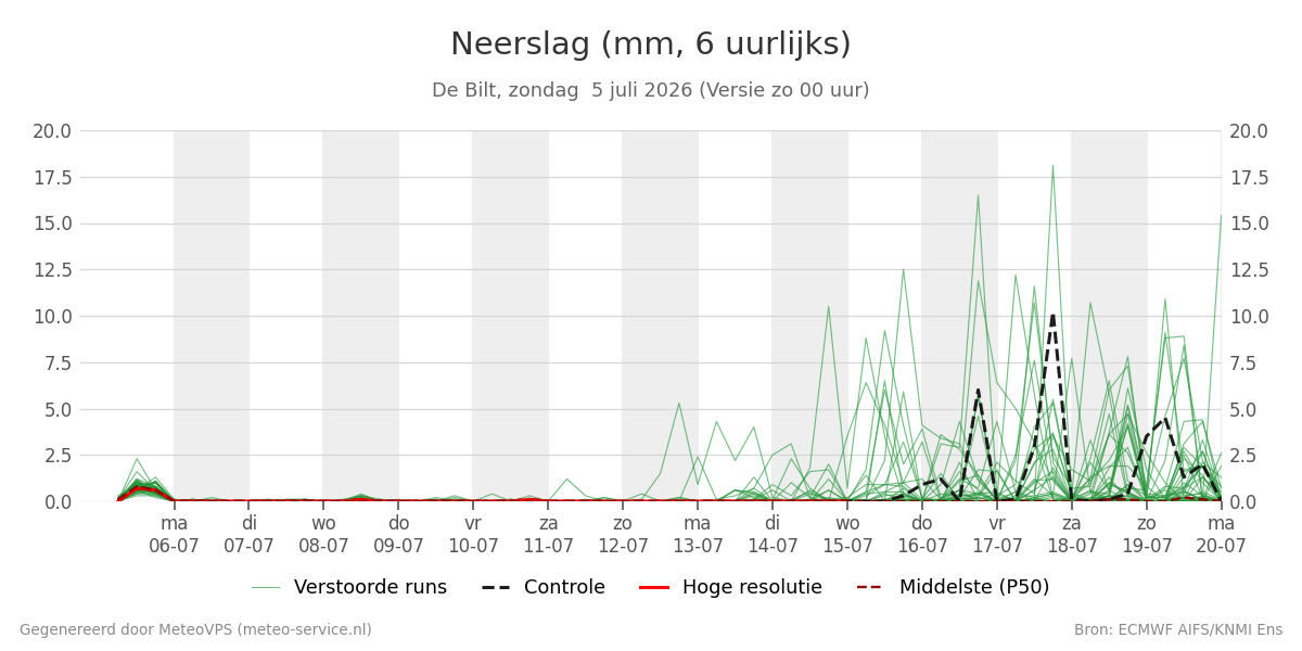 Neerslag De Bilt