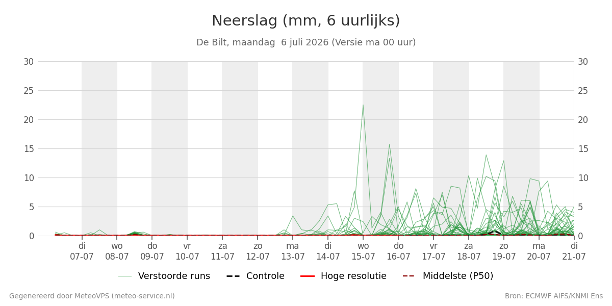 Neerslag De Bilt