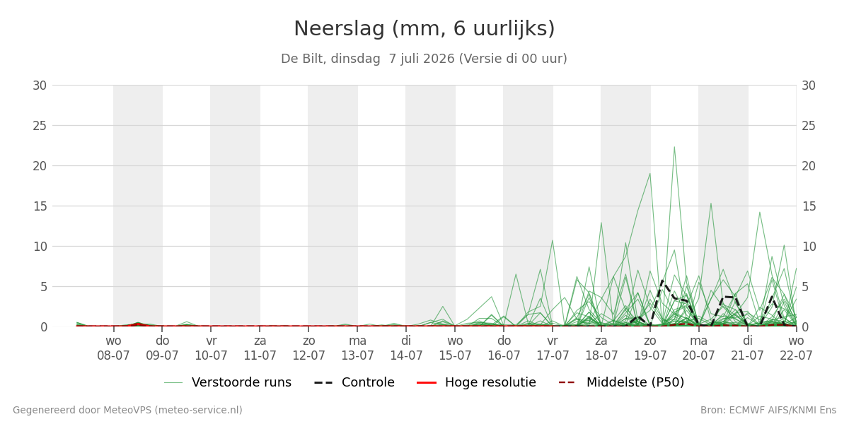 Neerslag De Bilt