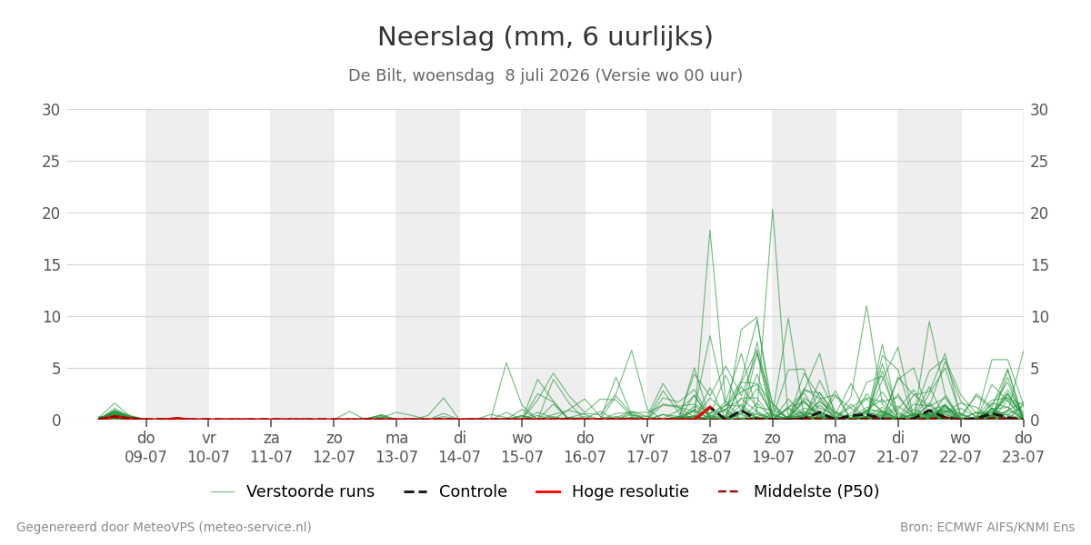 Neerslag De Bilt
