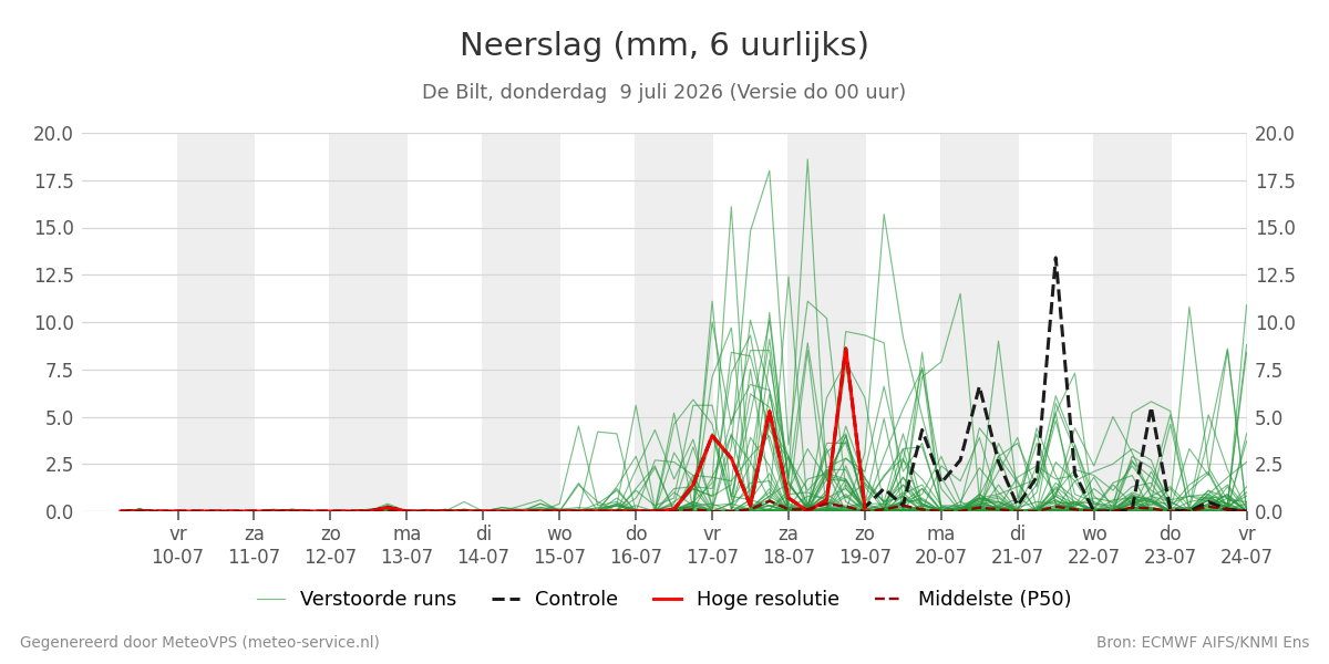 Neerslag De Bilt
