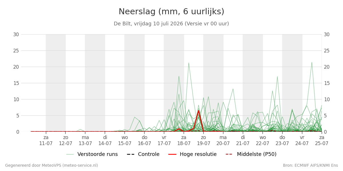 Neerslag De Bilt
