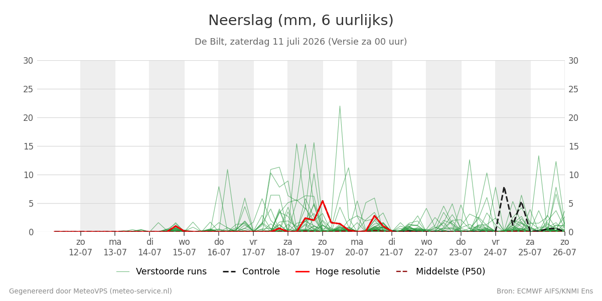 Neerslag De Bilt