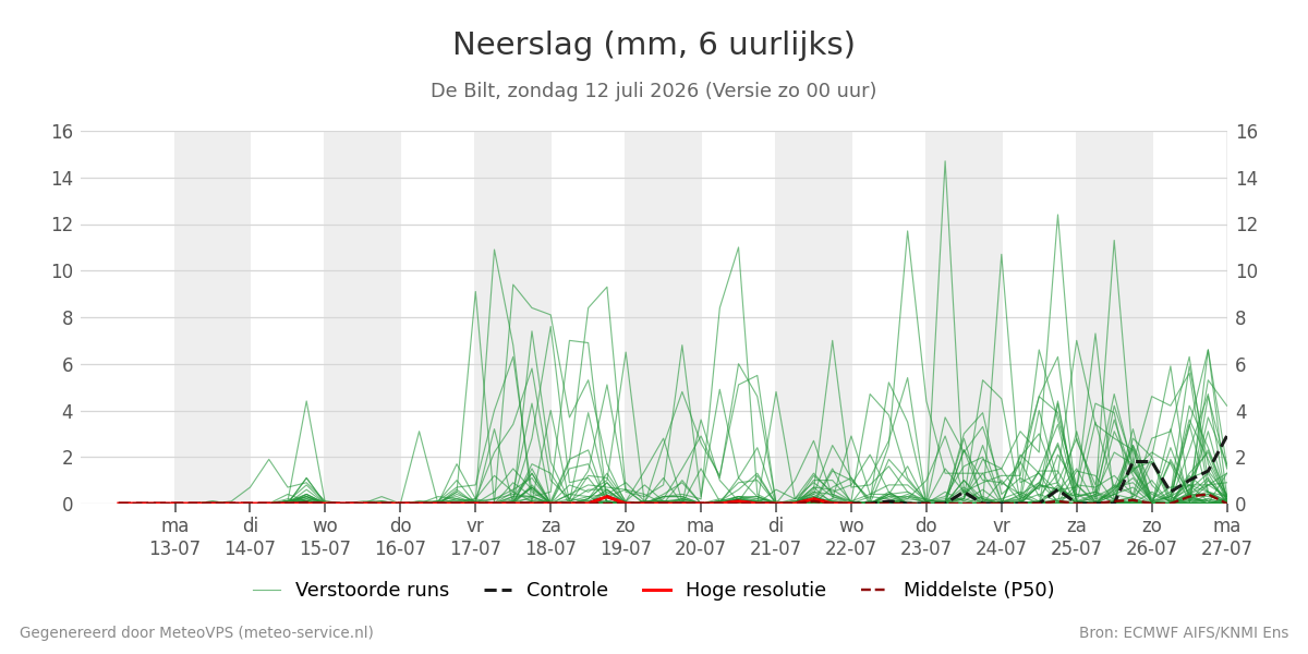 Neerslag De Bilt