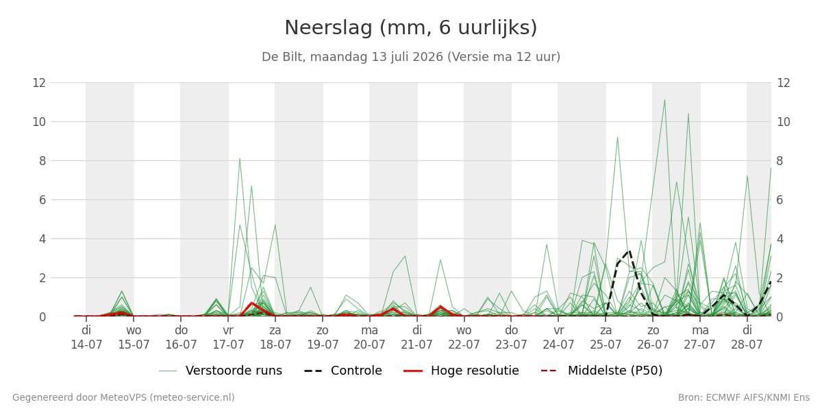 Neerslag De Bilt